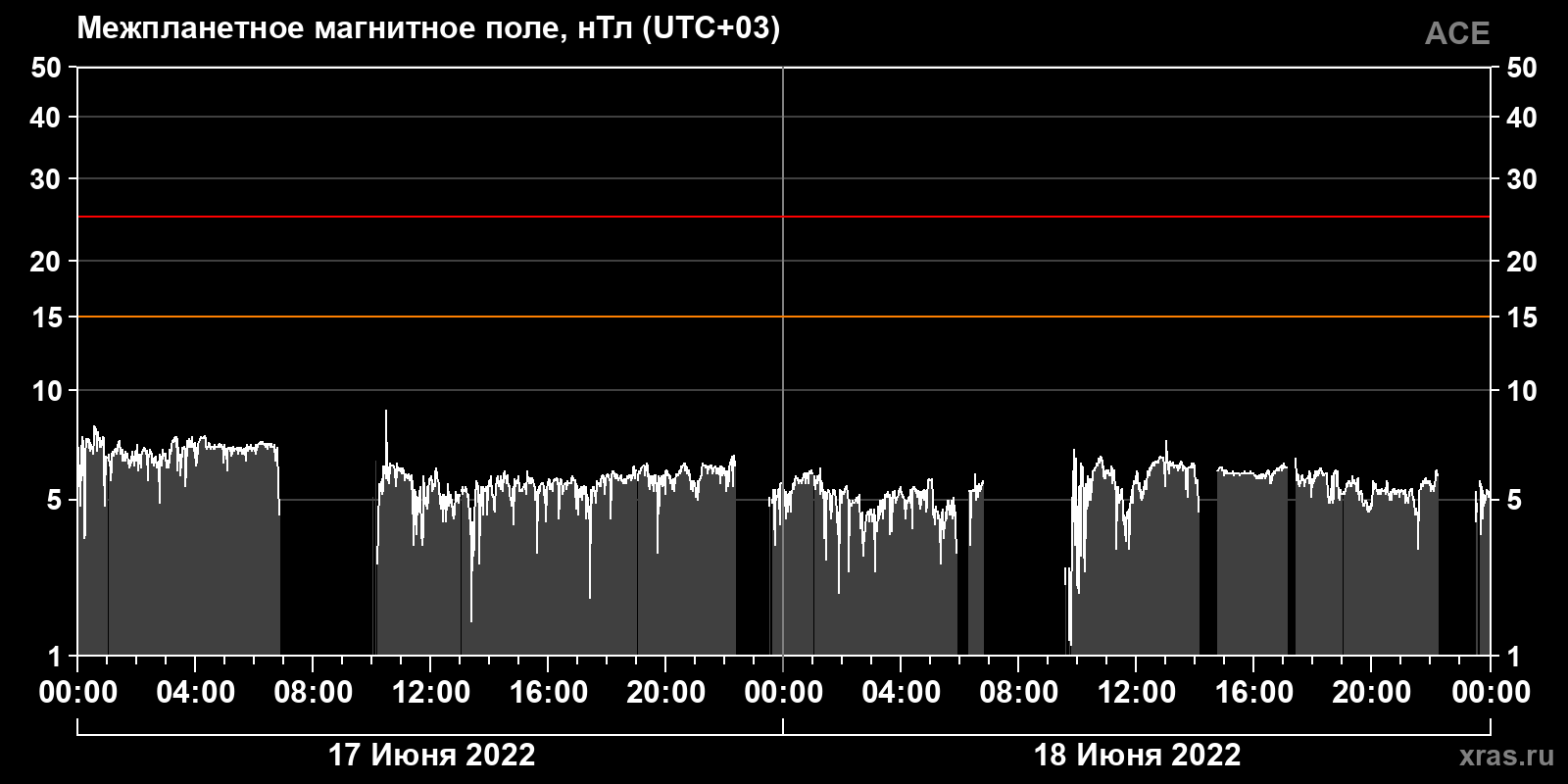 Индукция межпланетного магнитного поля
