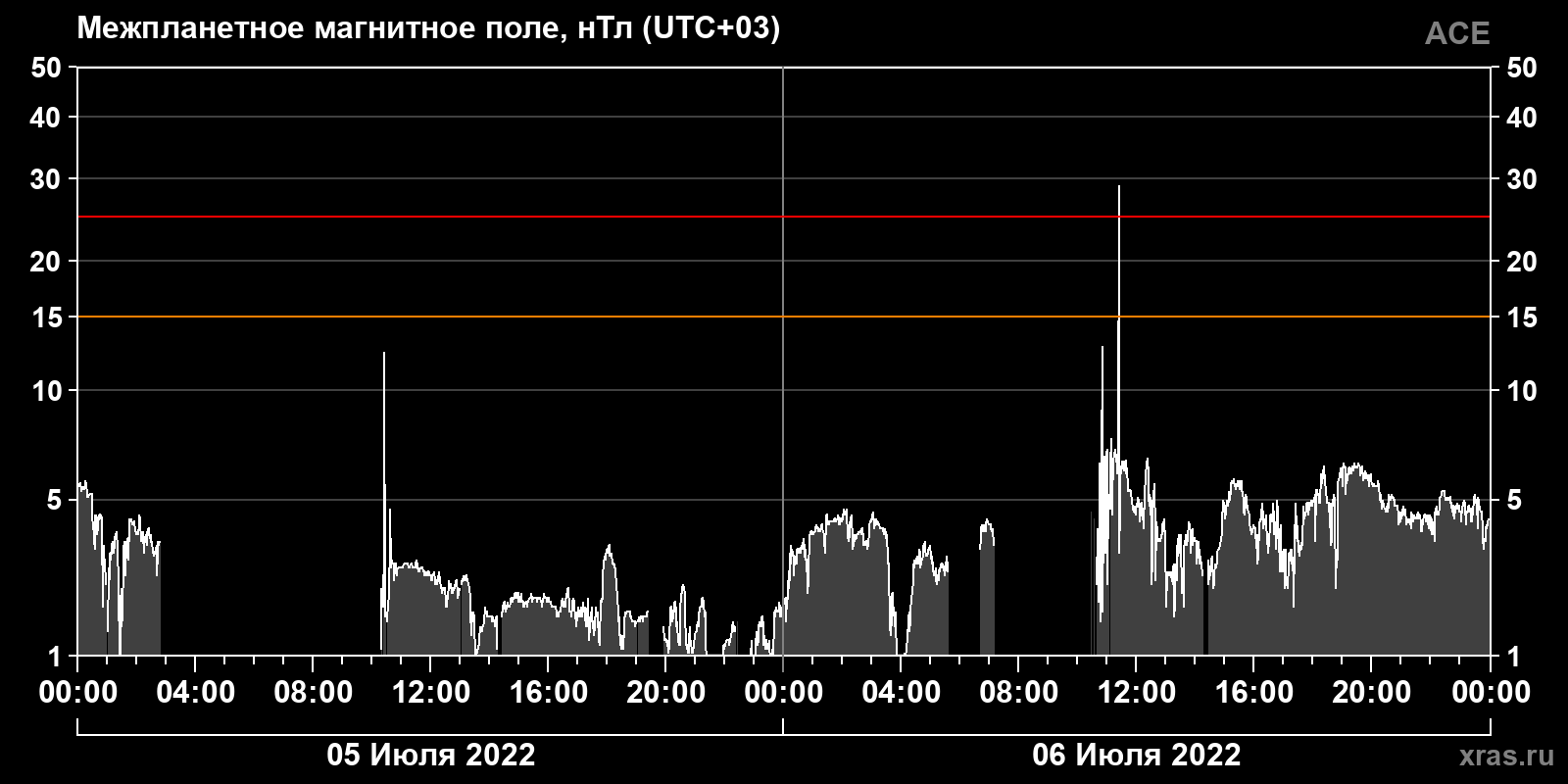Индукция межпланетного магнитного поля