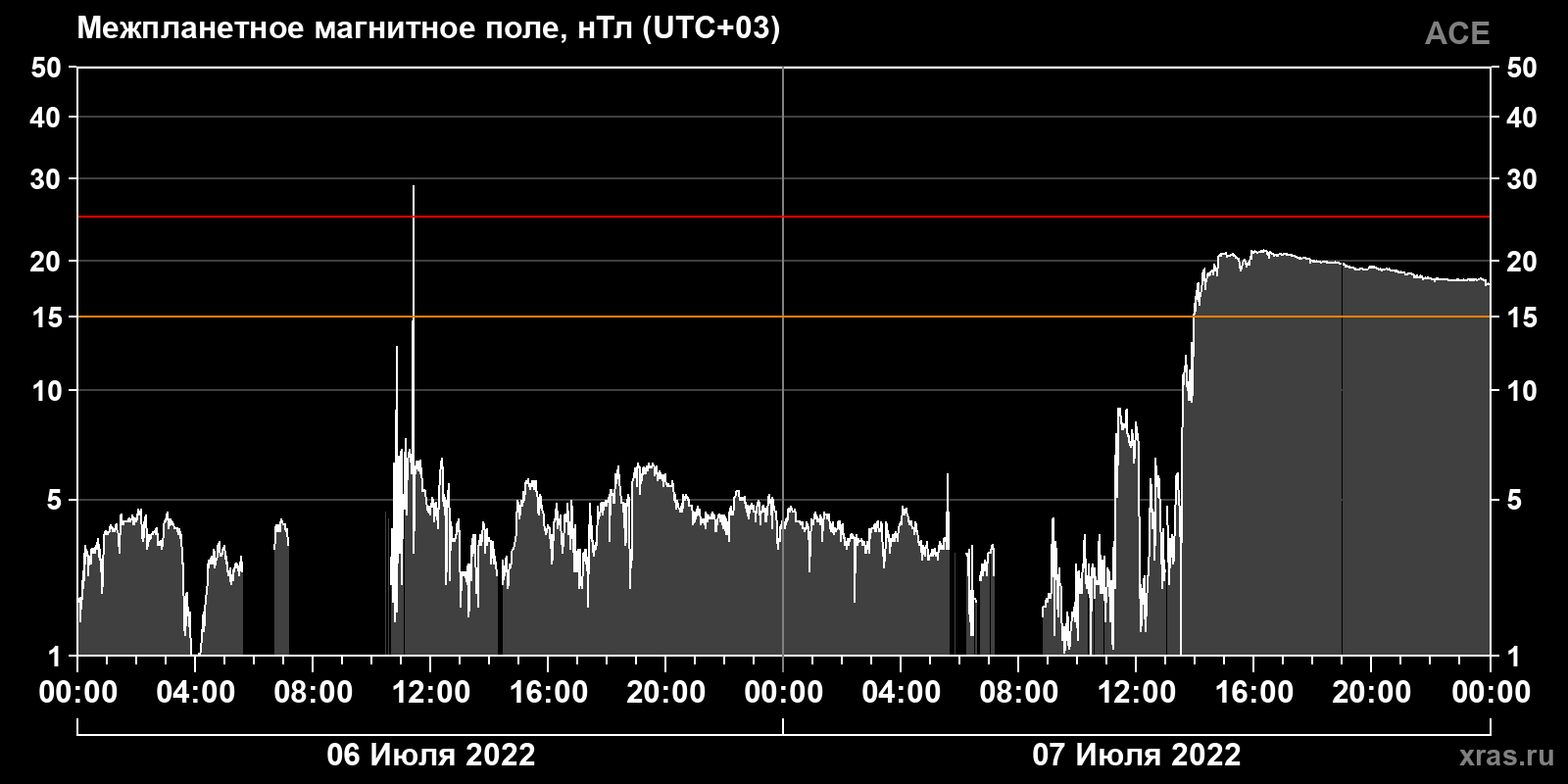 Индукция межпланетного магнитного поля