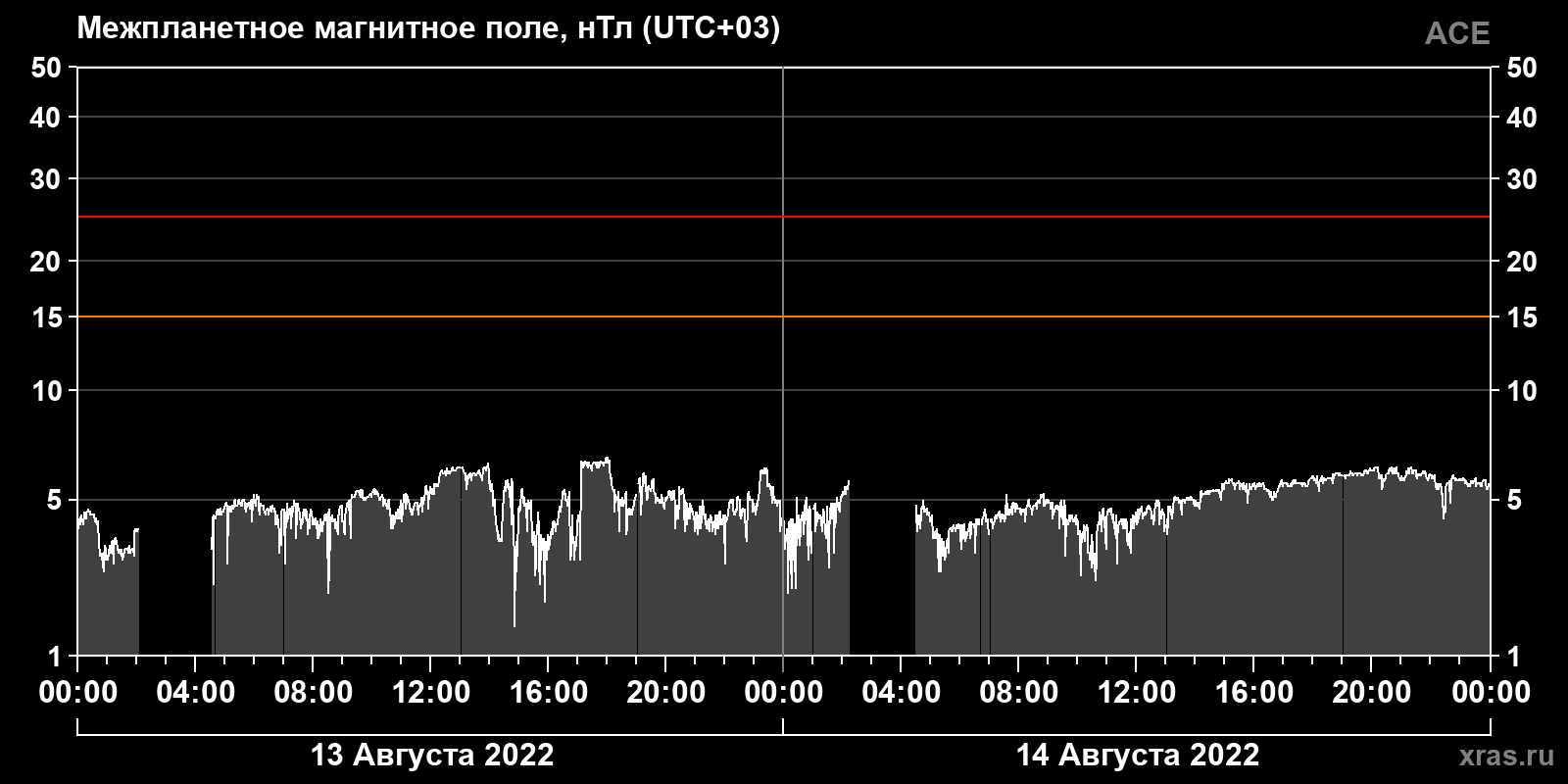Индукция межпланетного магнитного поля