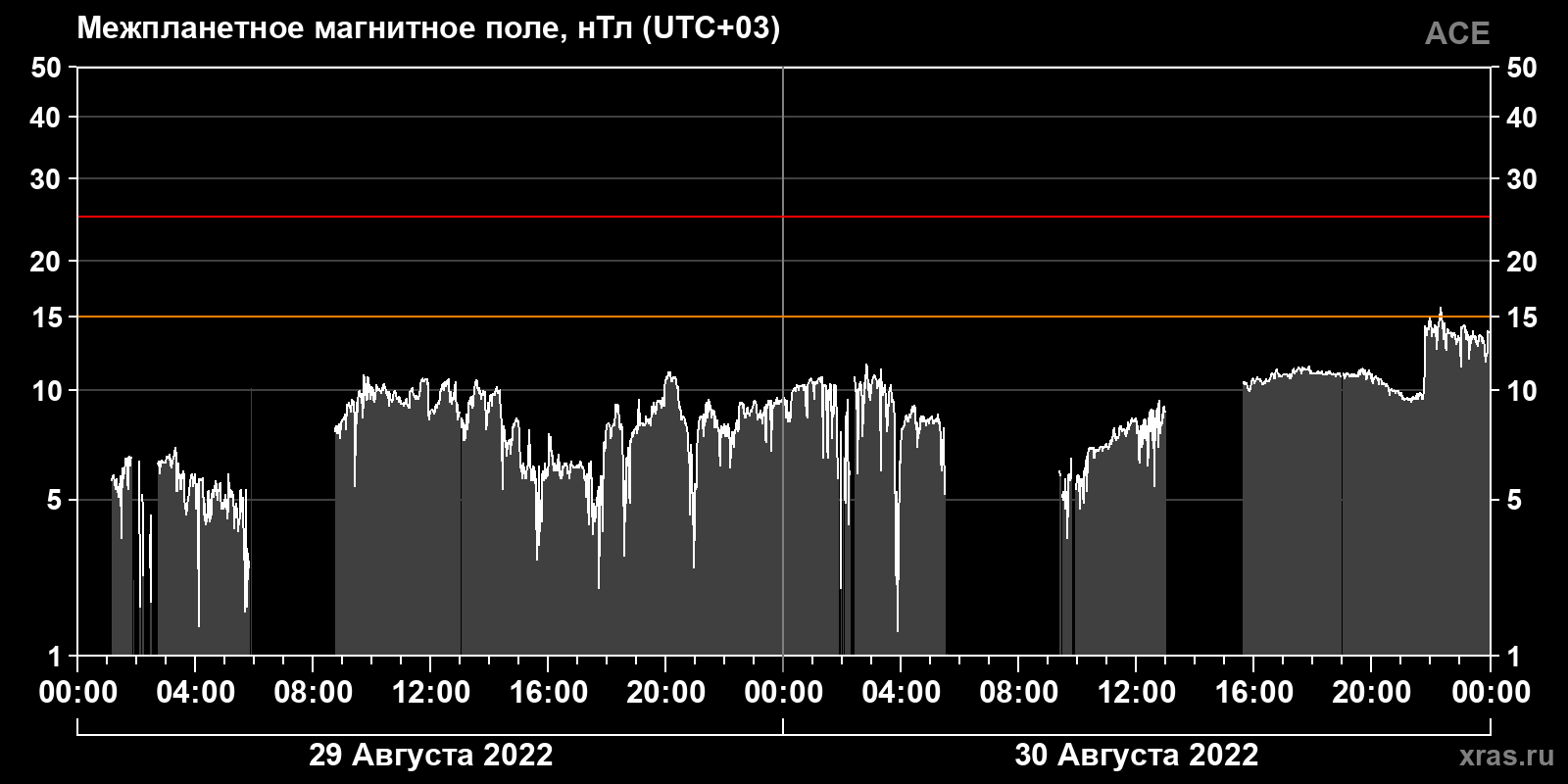 Индукция межпланетного магнитного поля
