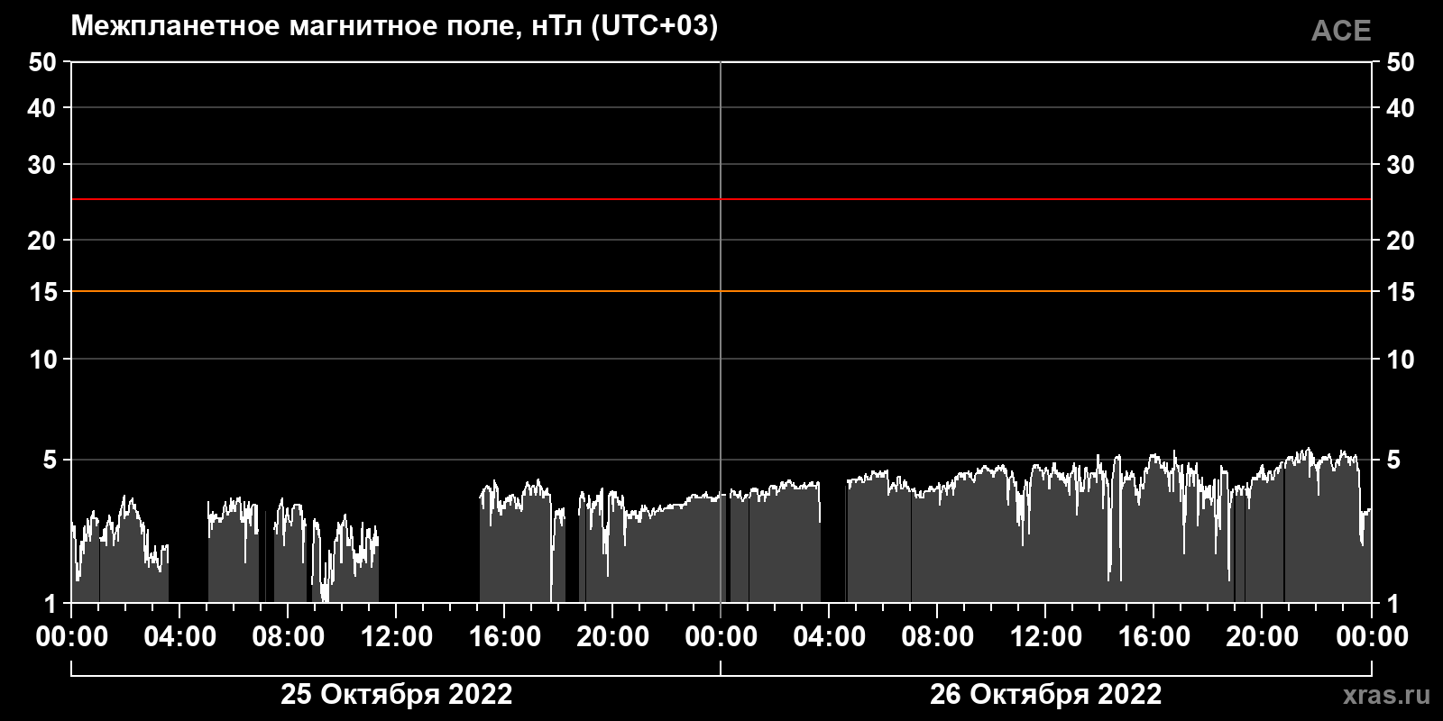 Индукция межпланетного магнитного поля