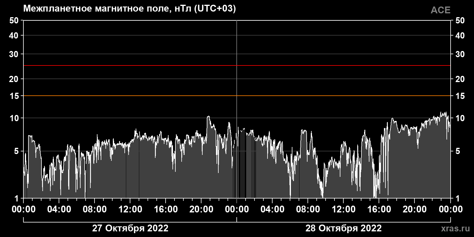 Индукция межпланетного магнитного поля