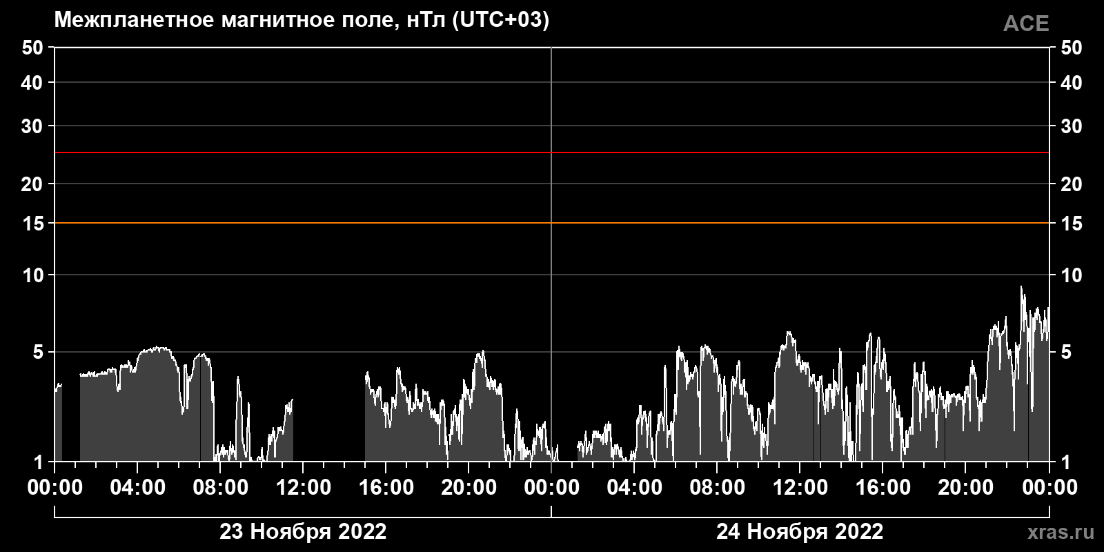 Индукция межпланетного магнитного поля