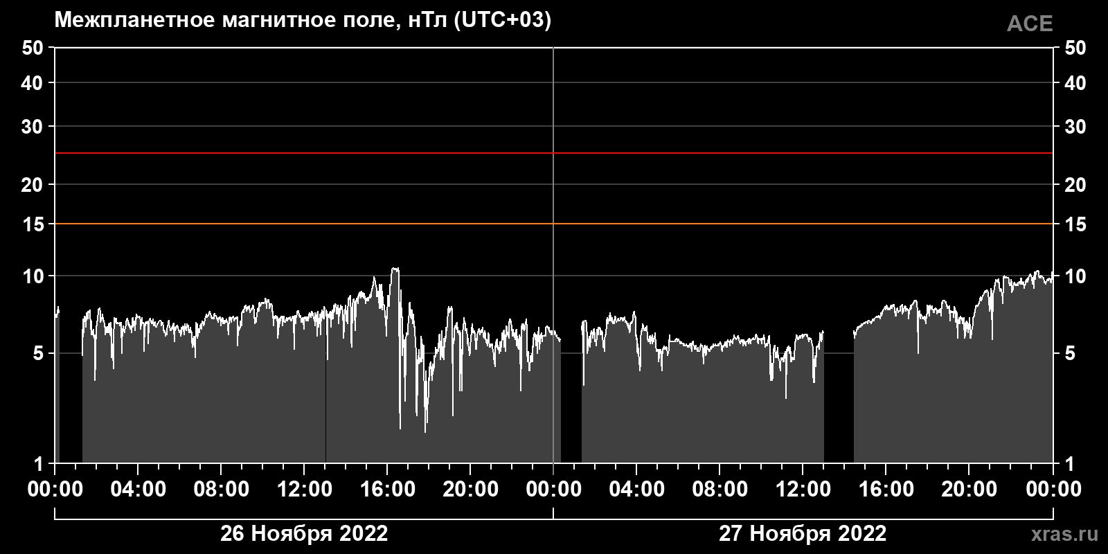 Индукция межпланетного магнитного поля