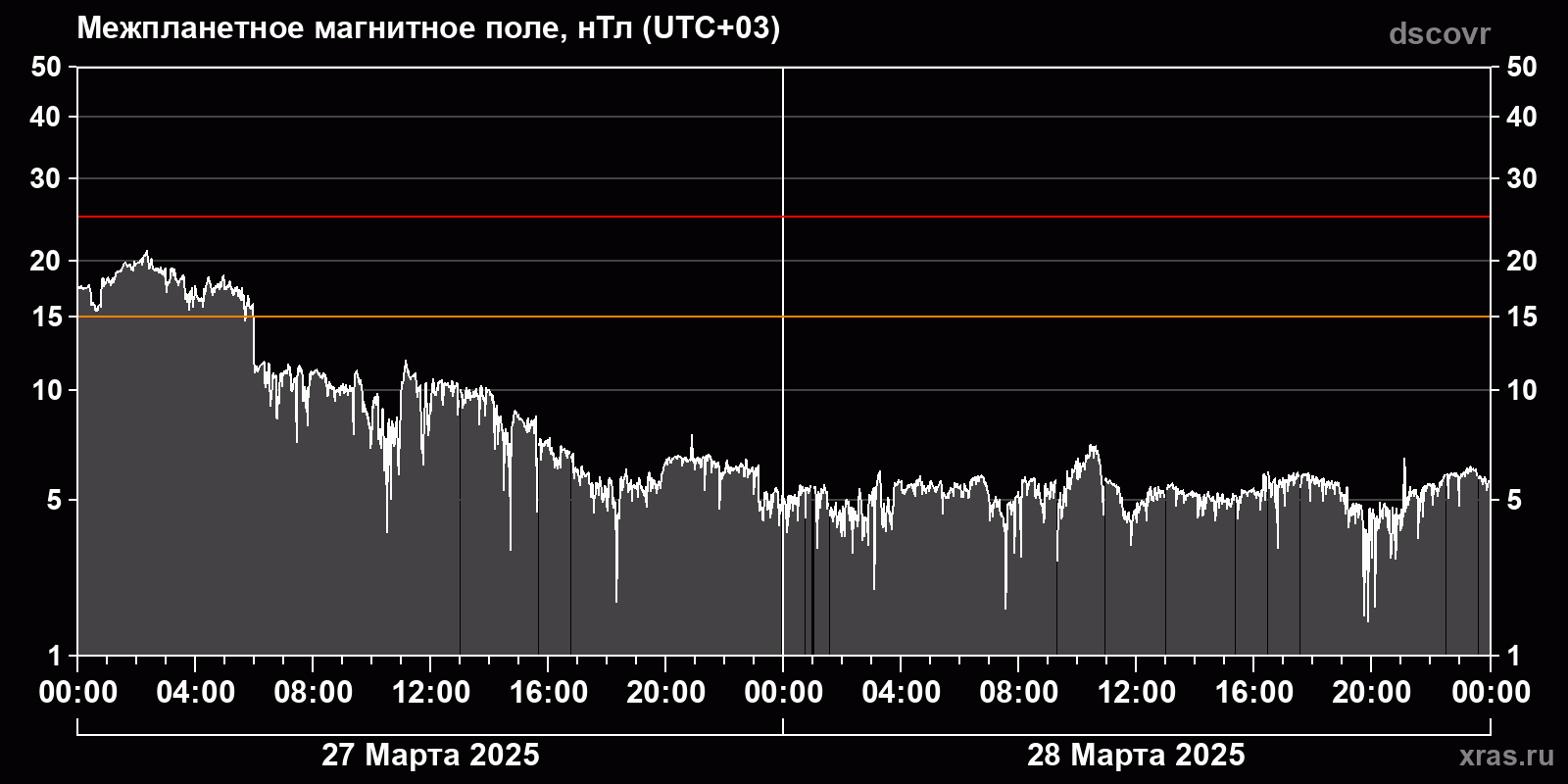 Индукция межпланетного магнитного поля