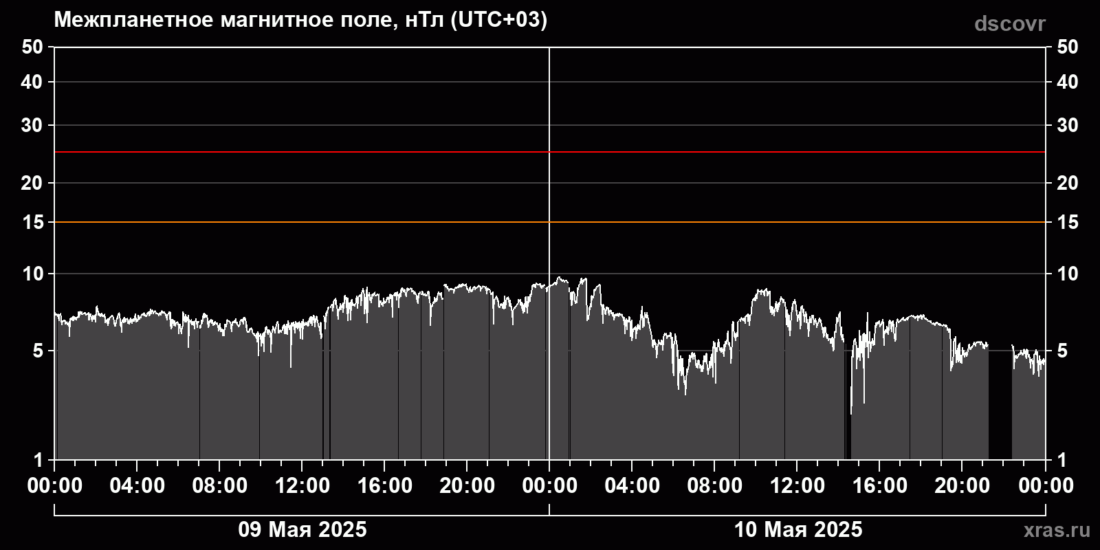 Индукция межпланетного магнитного поля