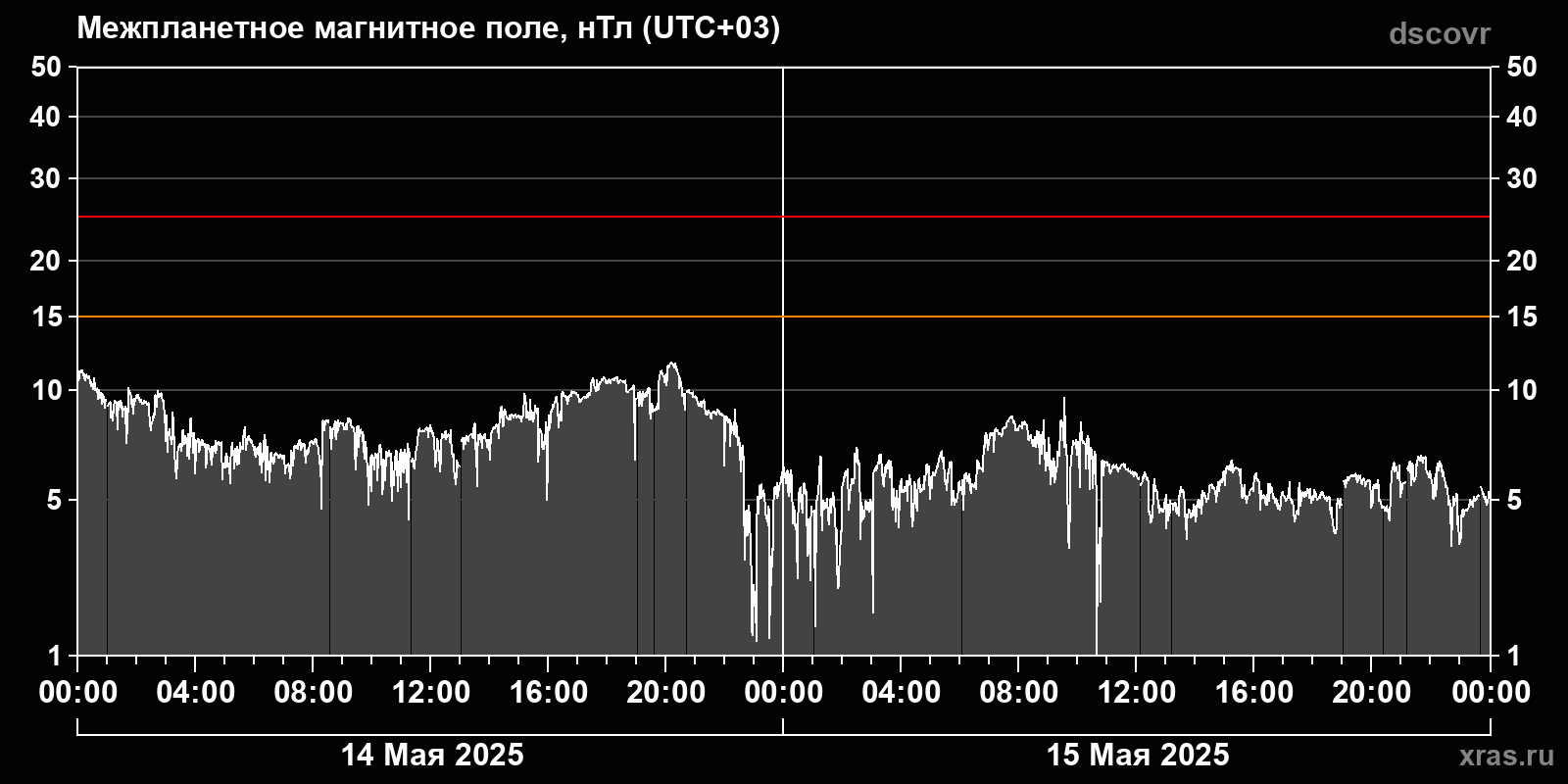 Индукция межпланетного магнитного поля