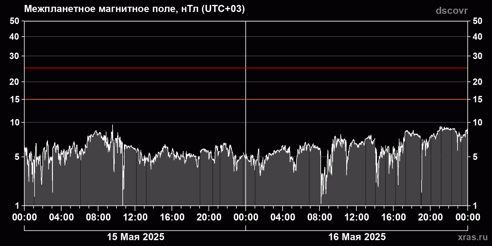Индукция межпланетного магнитного поля