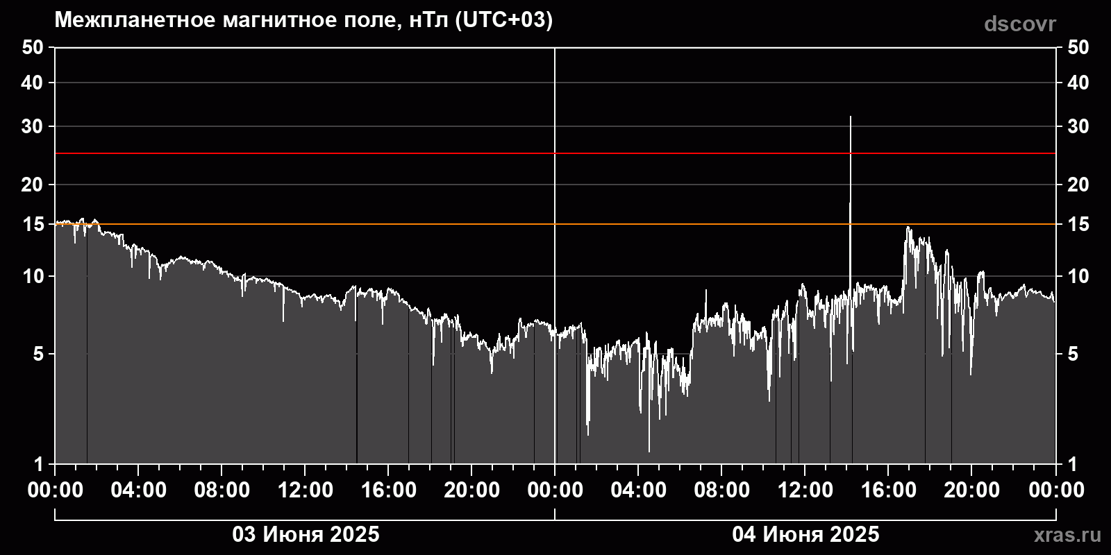 Индукция межпланетного магнитного поля