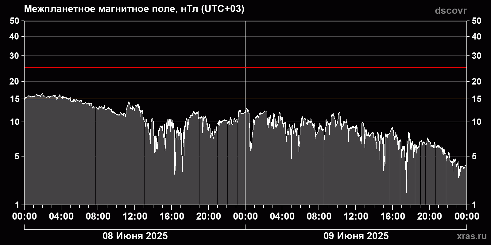 Индукция межпланетного магнитного поля