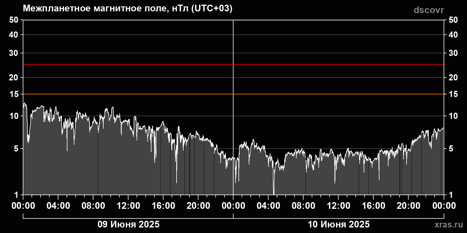Индукция межпланетного магнитного поля