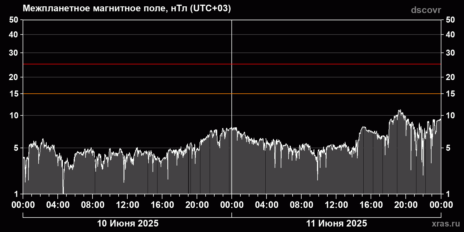 Индукция межпланетного магнитного поля