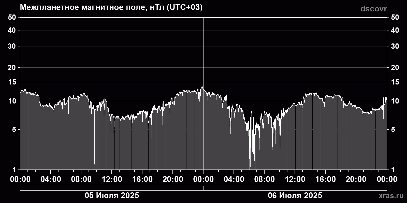 Индукция межпланетного магнитного поля