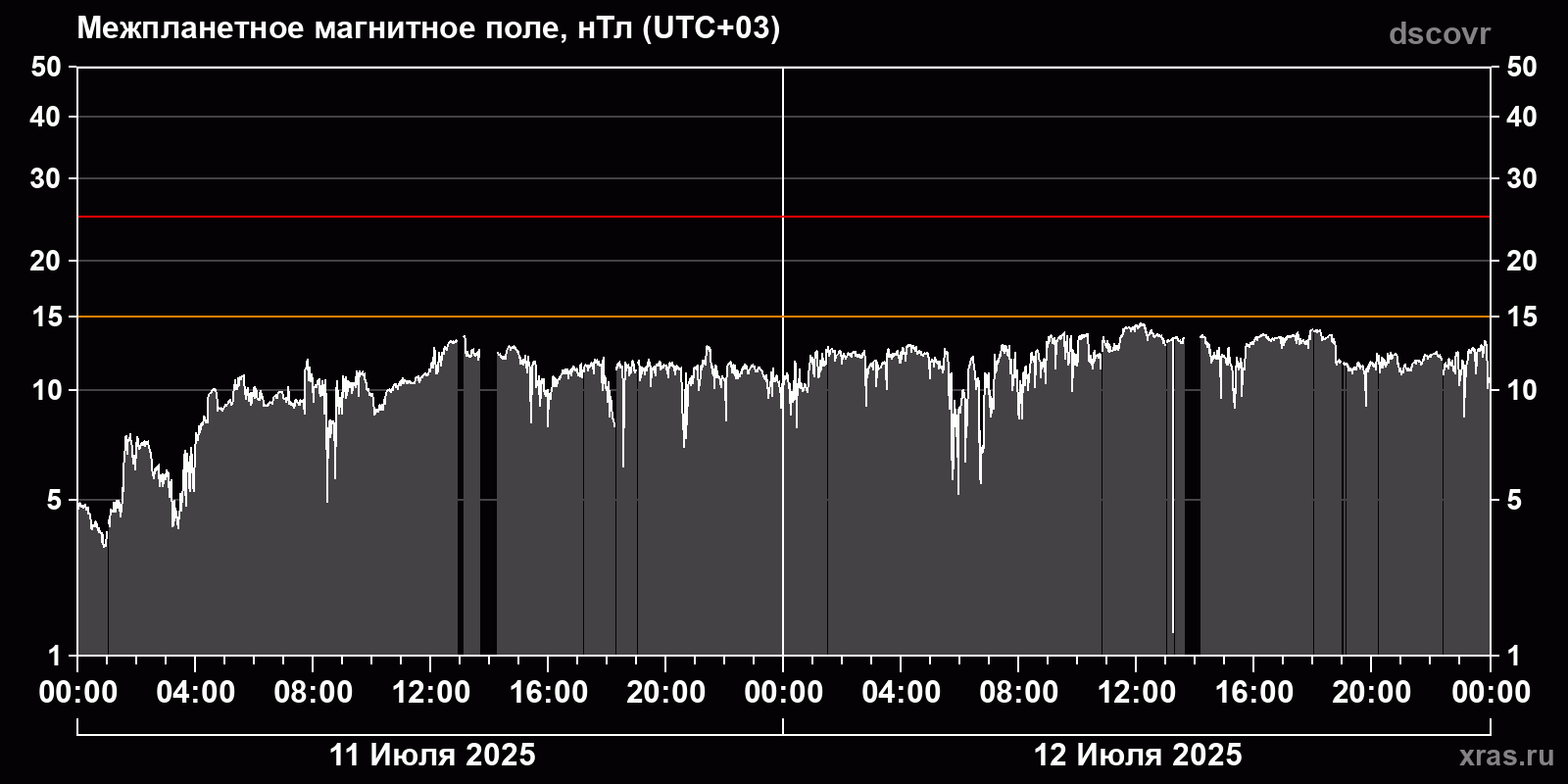 Индукция межпланетного магнитного поля