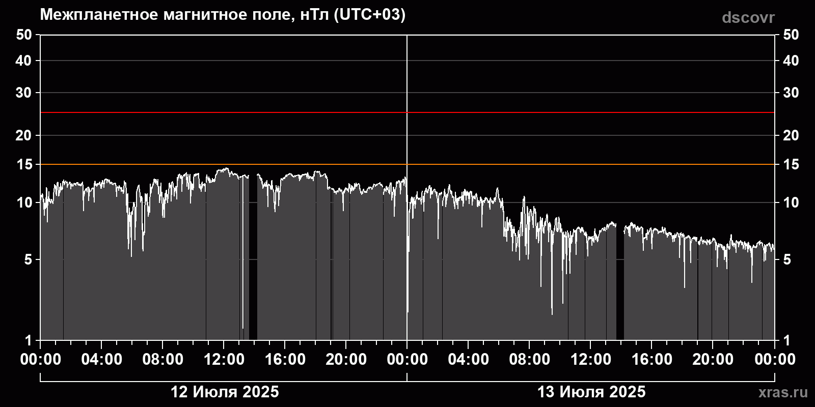 Индукция межпланетного магнитного поля