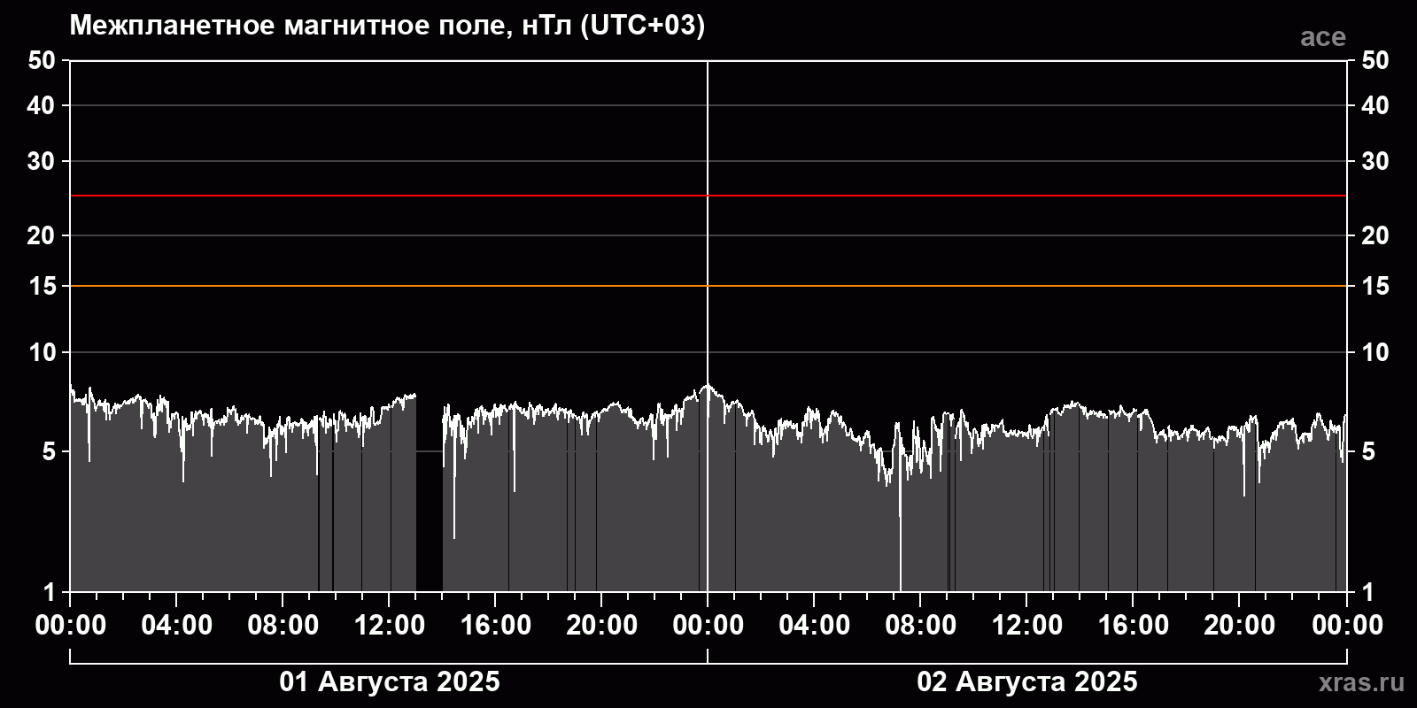 Индукция межпланетного магнитного поля