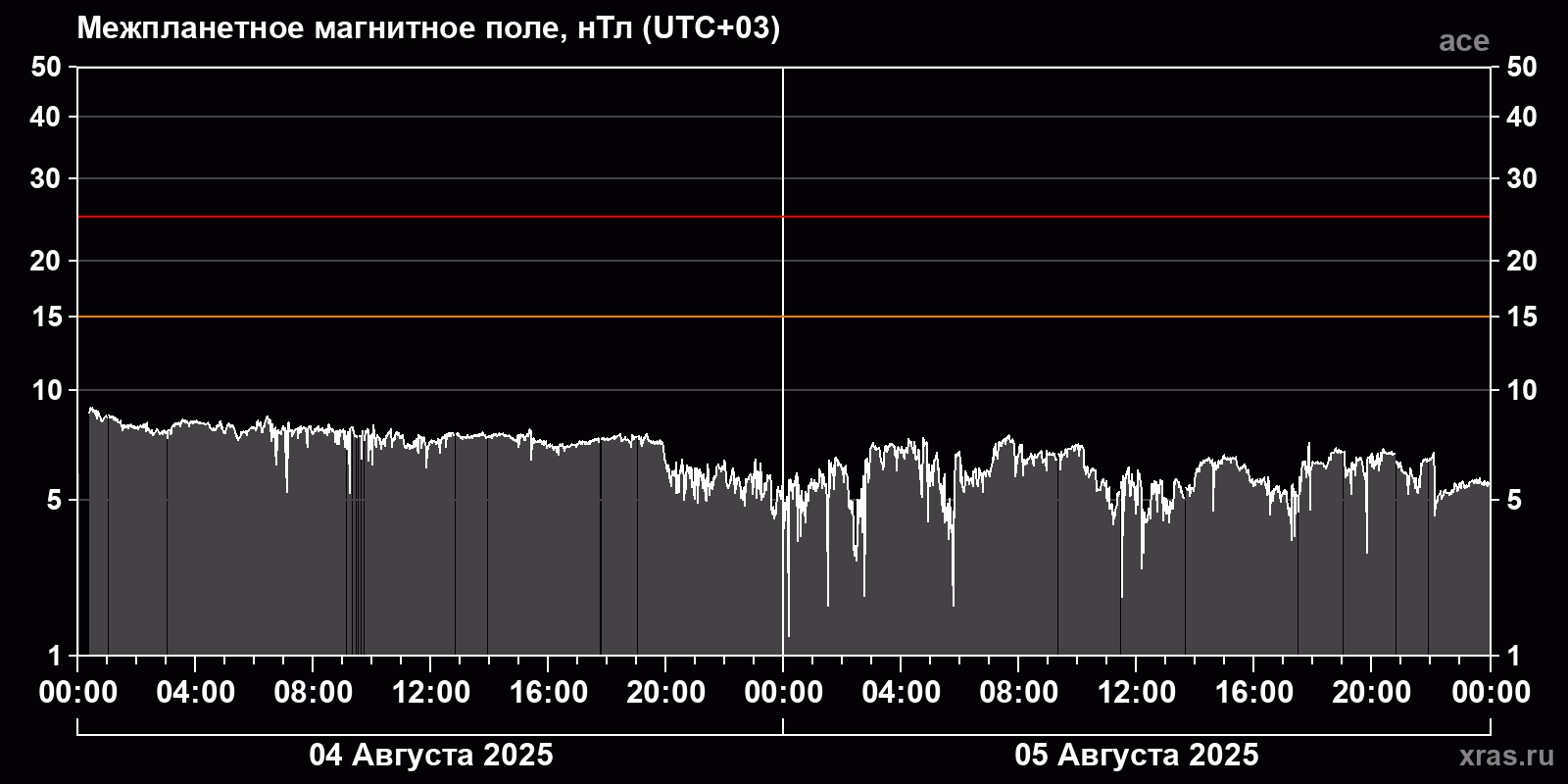 Индукция межпланетного магнитного поля
