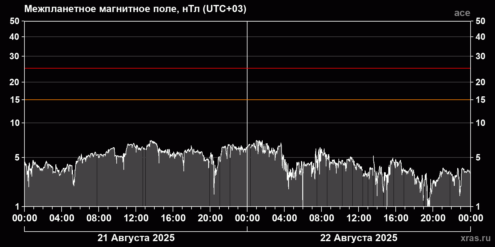 Индукция межпланетного магнитного поля