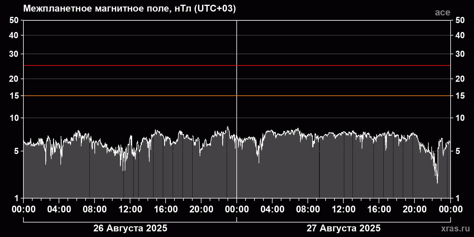 Индукция межпланетного магнитного поля
