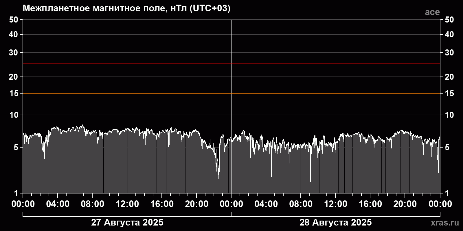Индукция межпланетного магнитного поля