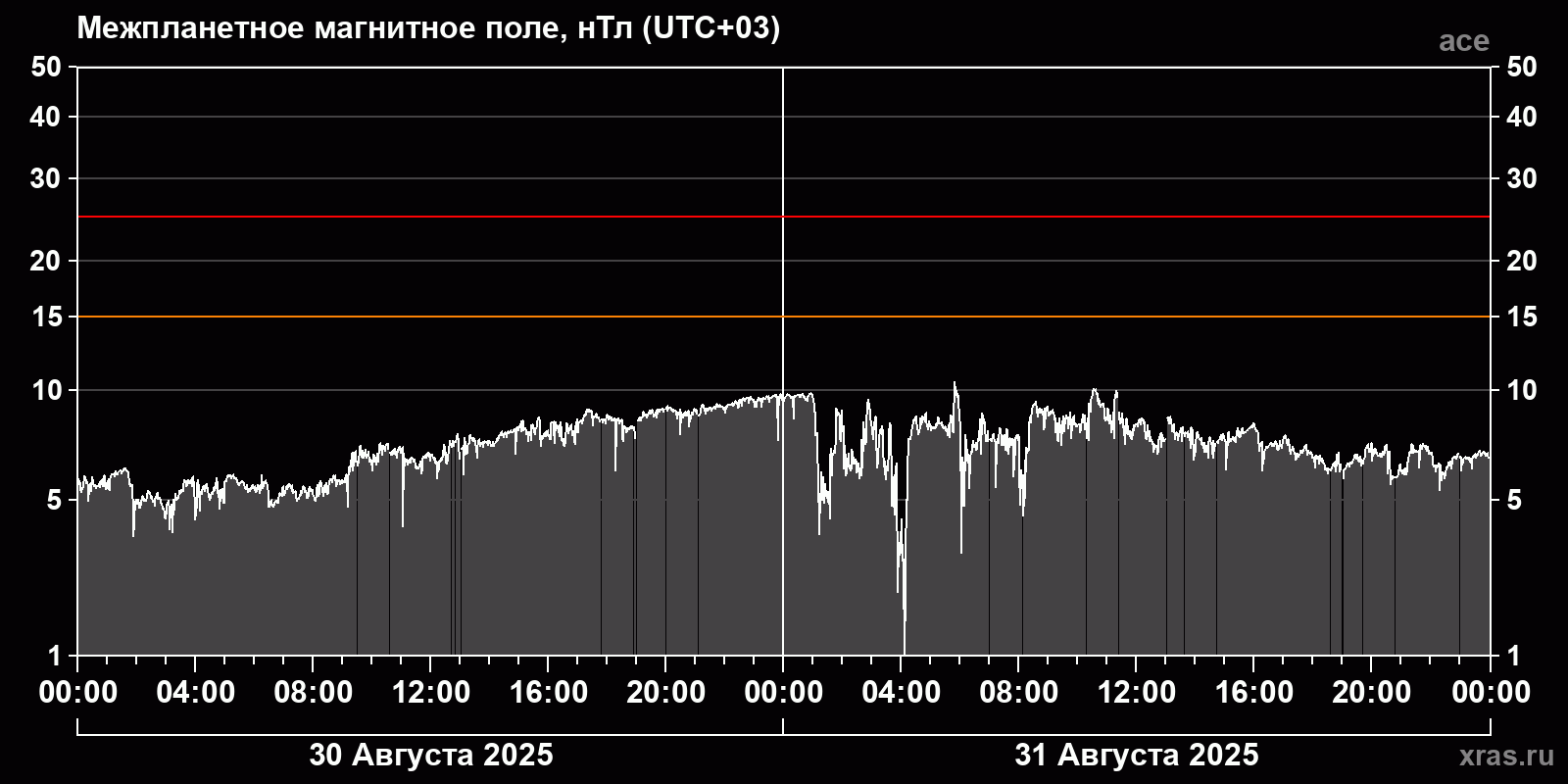 Индукция межпланетного магнитного поля