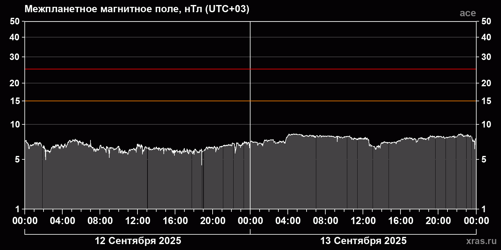 Индукция межпланетного магнитного поля
