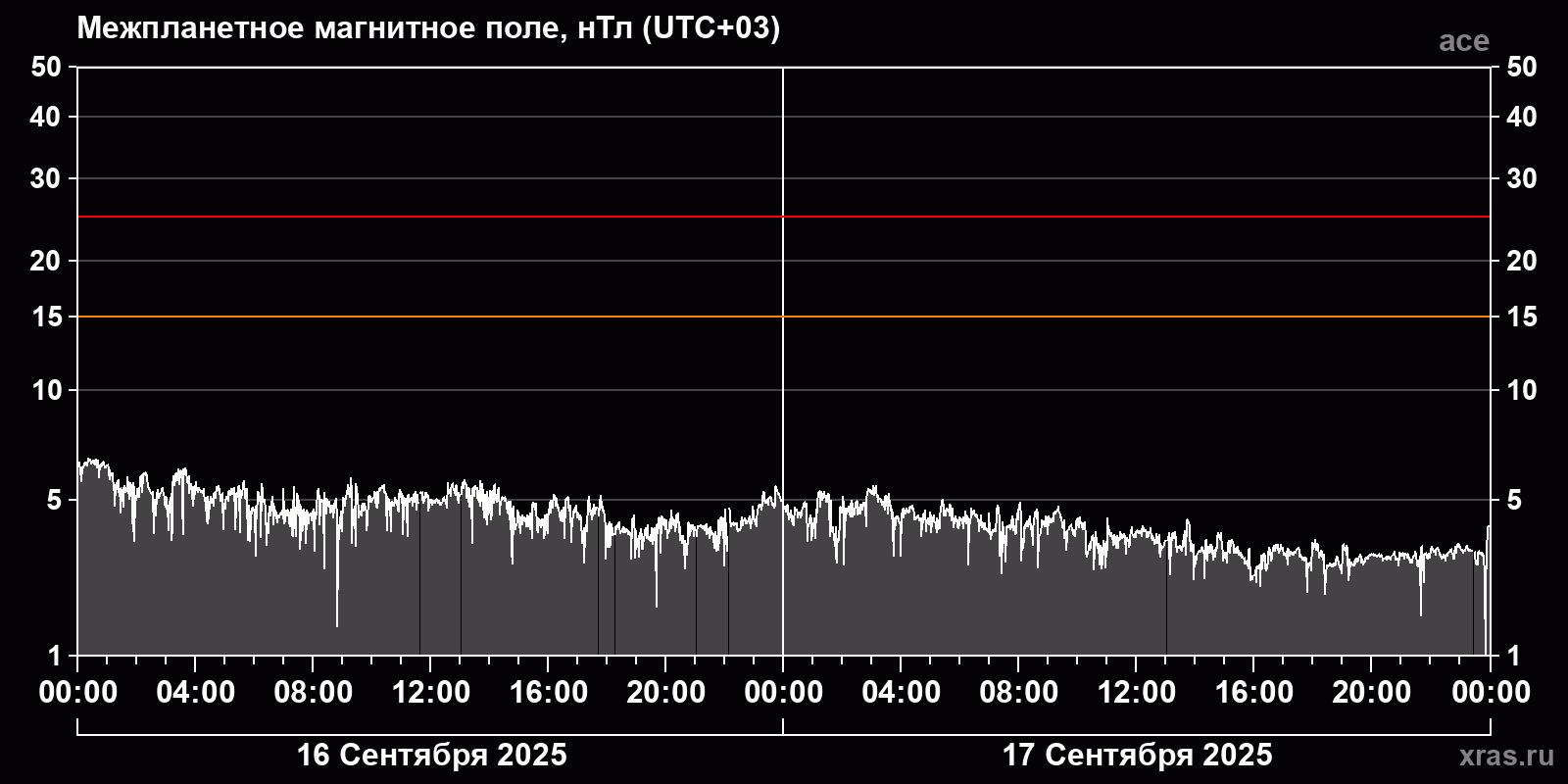 Индукция межпланетного магнитного поля