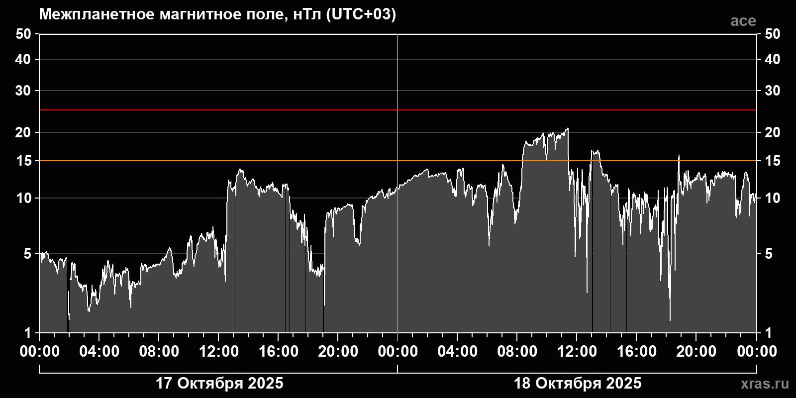 Индукция межпланетного магнитного поля