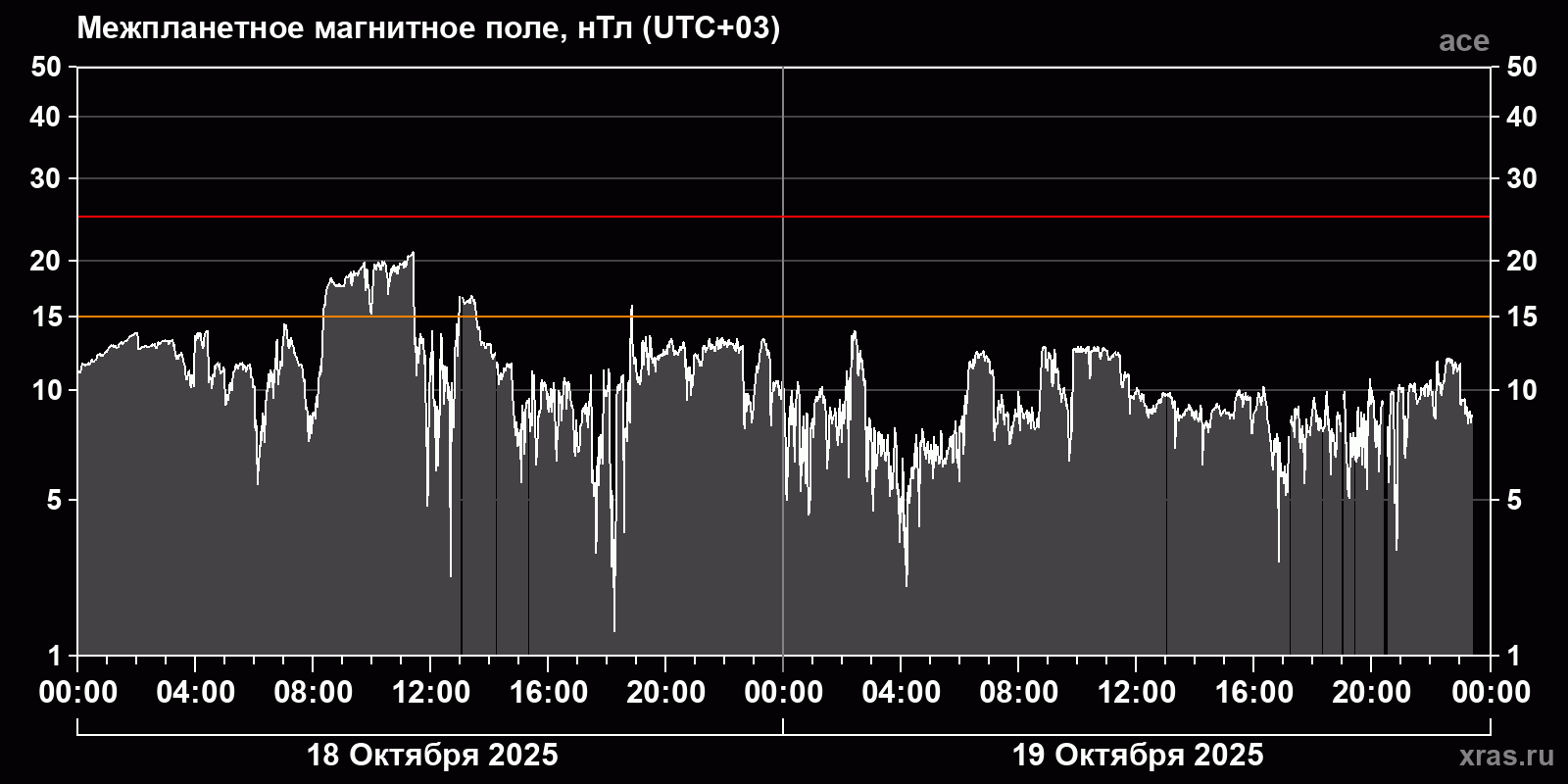 Индукция межпланетного магнитного поля