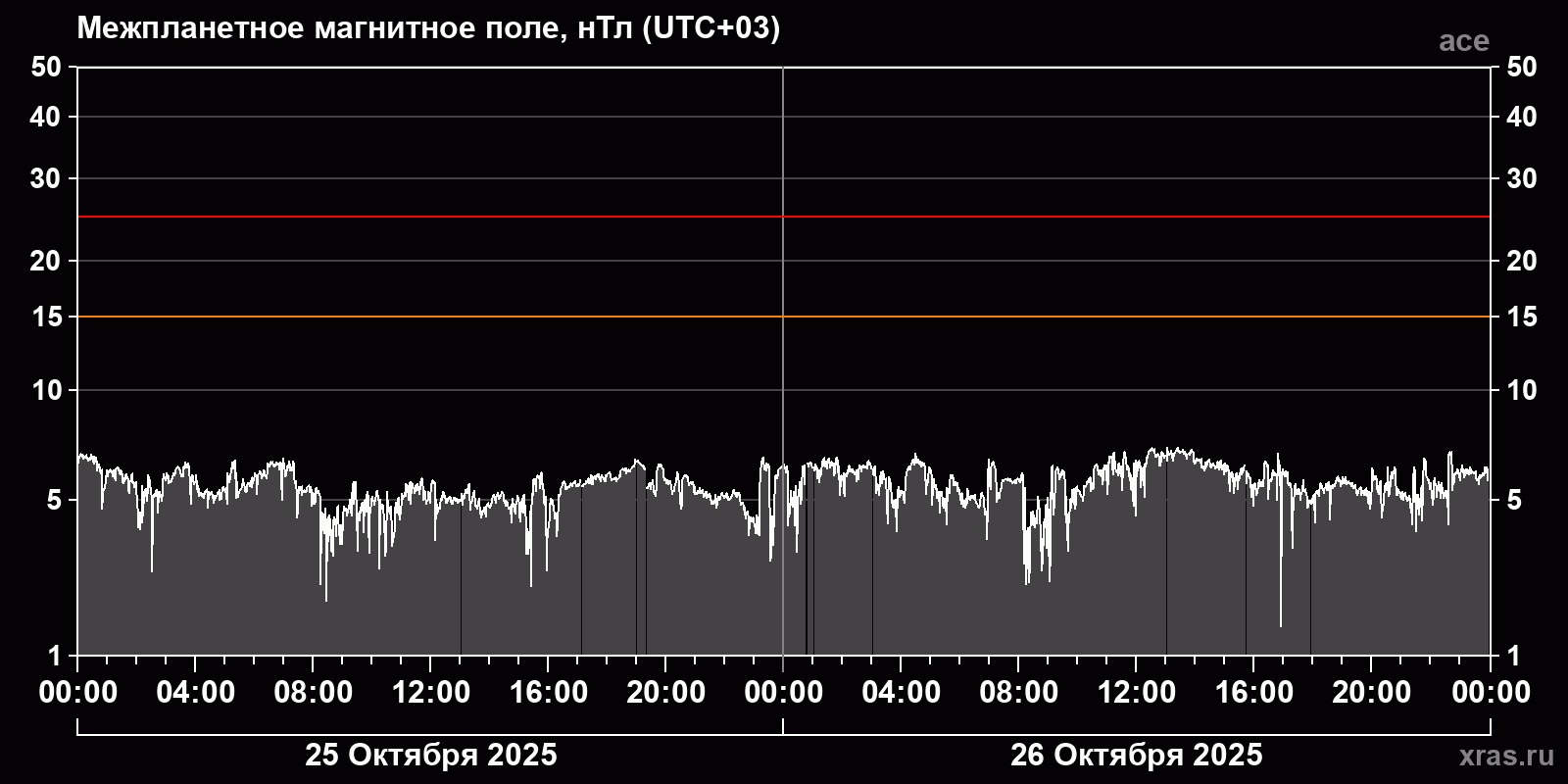 Индукция межпланетного магнитного поля