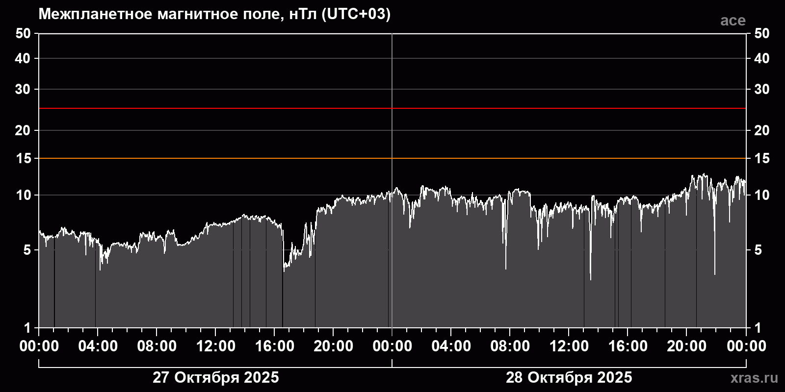 Индукция межпланетного магнитного поля