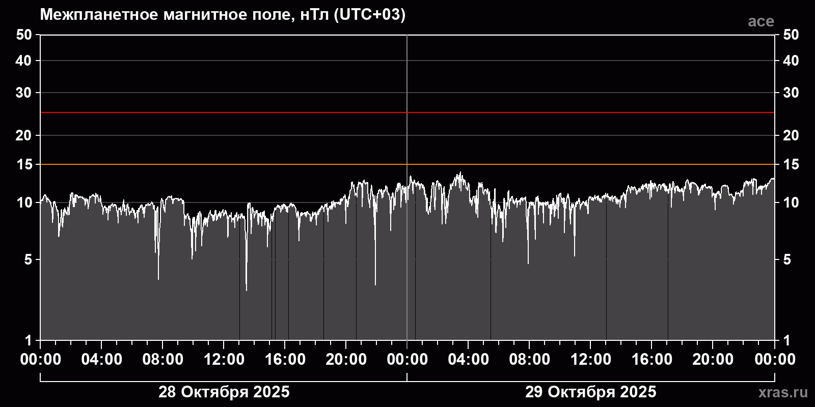 Индукция межпланетного магнитного поля
