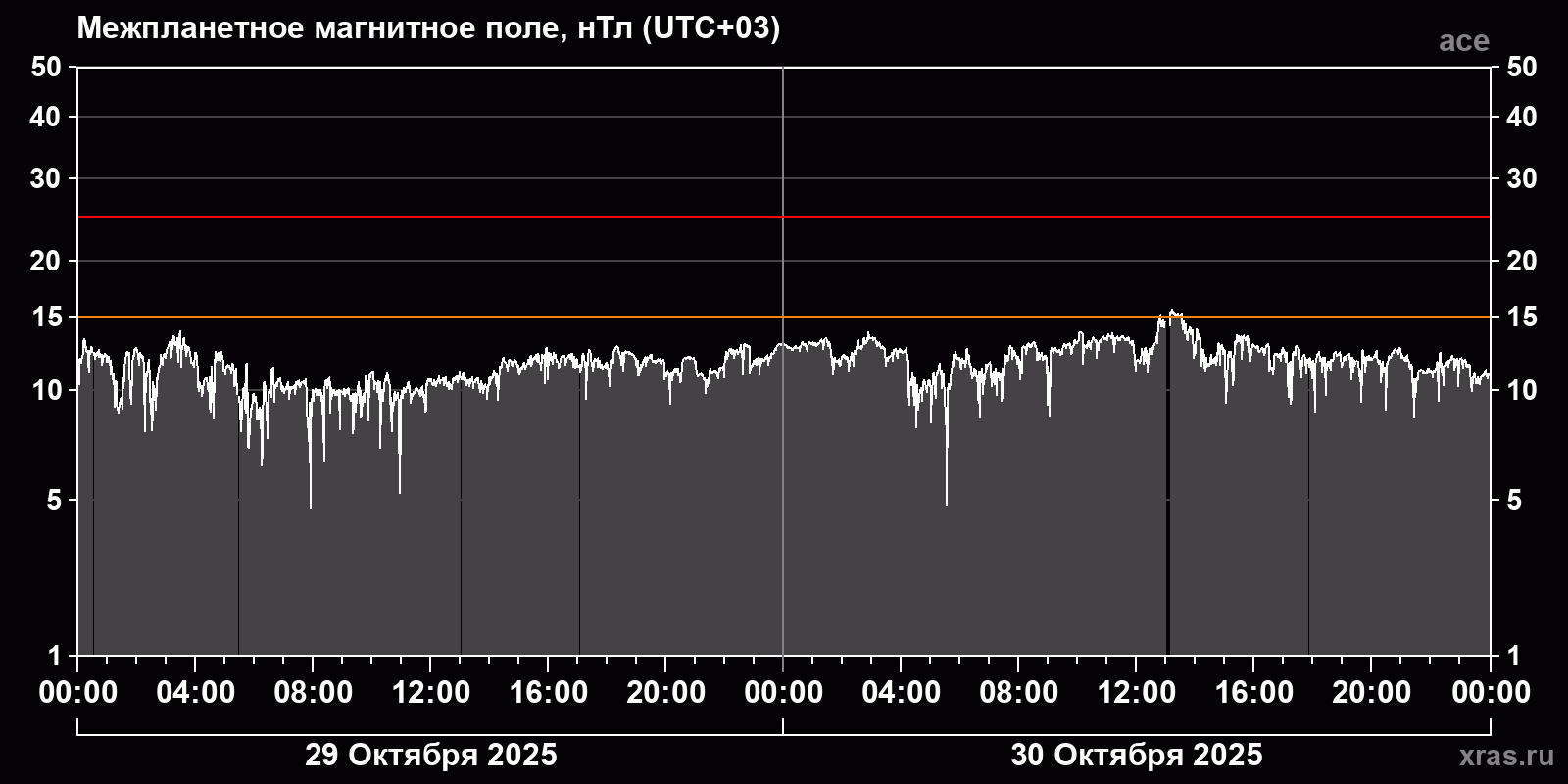 Индукция межпланетного магнитного поля