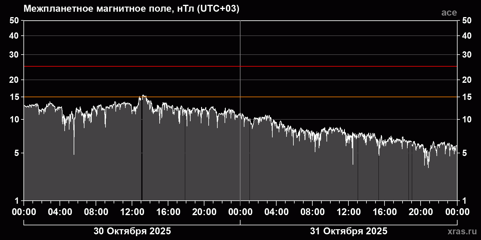 Индукция межпланетного магнитного поля