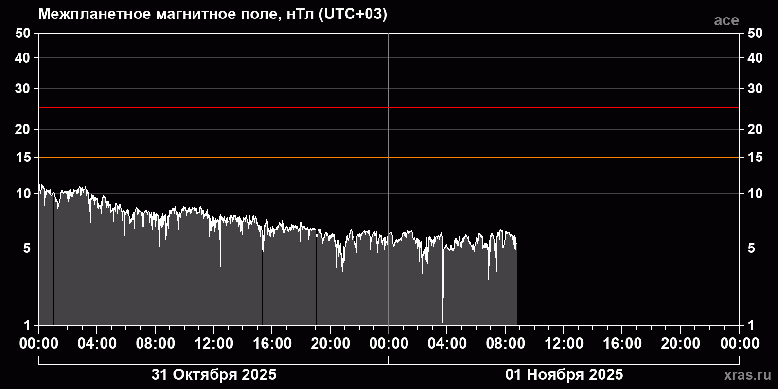 Индукция межпланетного магнитного поля