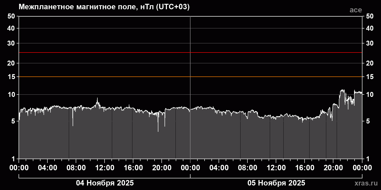 Индукция межпланетного магнитного поля