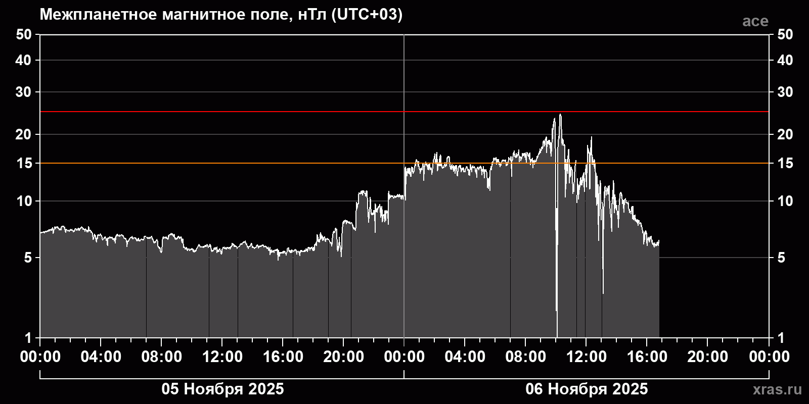 Индукция межпланетного магнитного поля