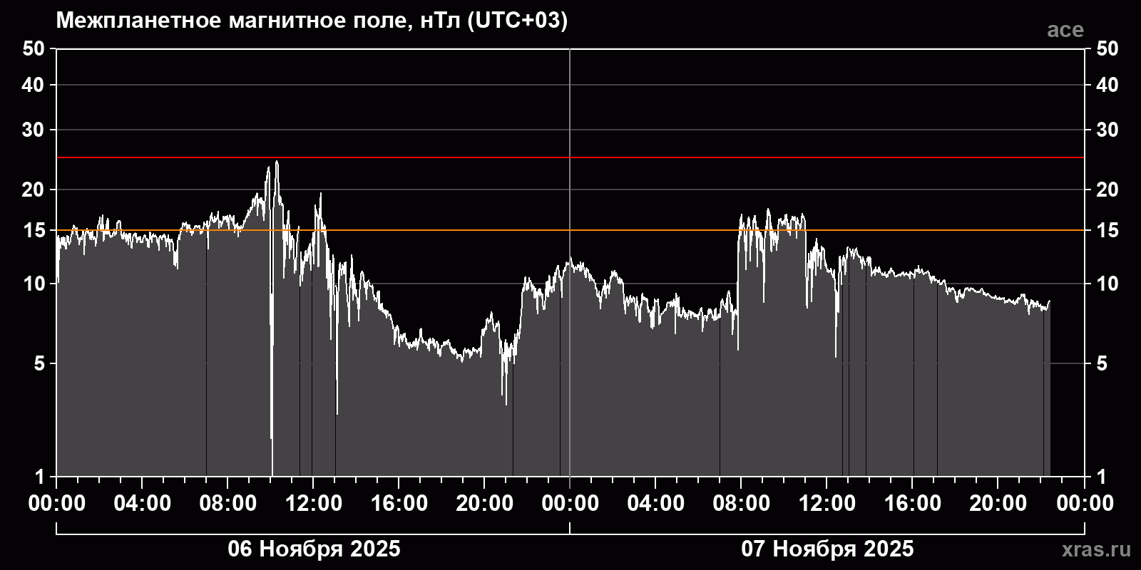 Индукция межпланетного магнитного поля
