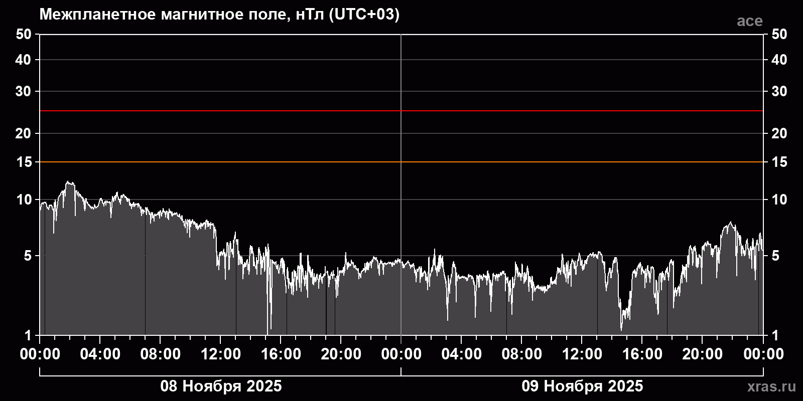 Индукция межпланетного магнитного поля