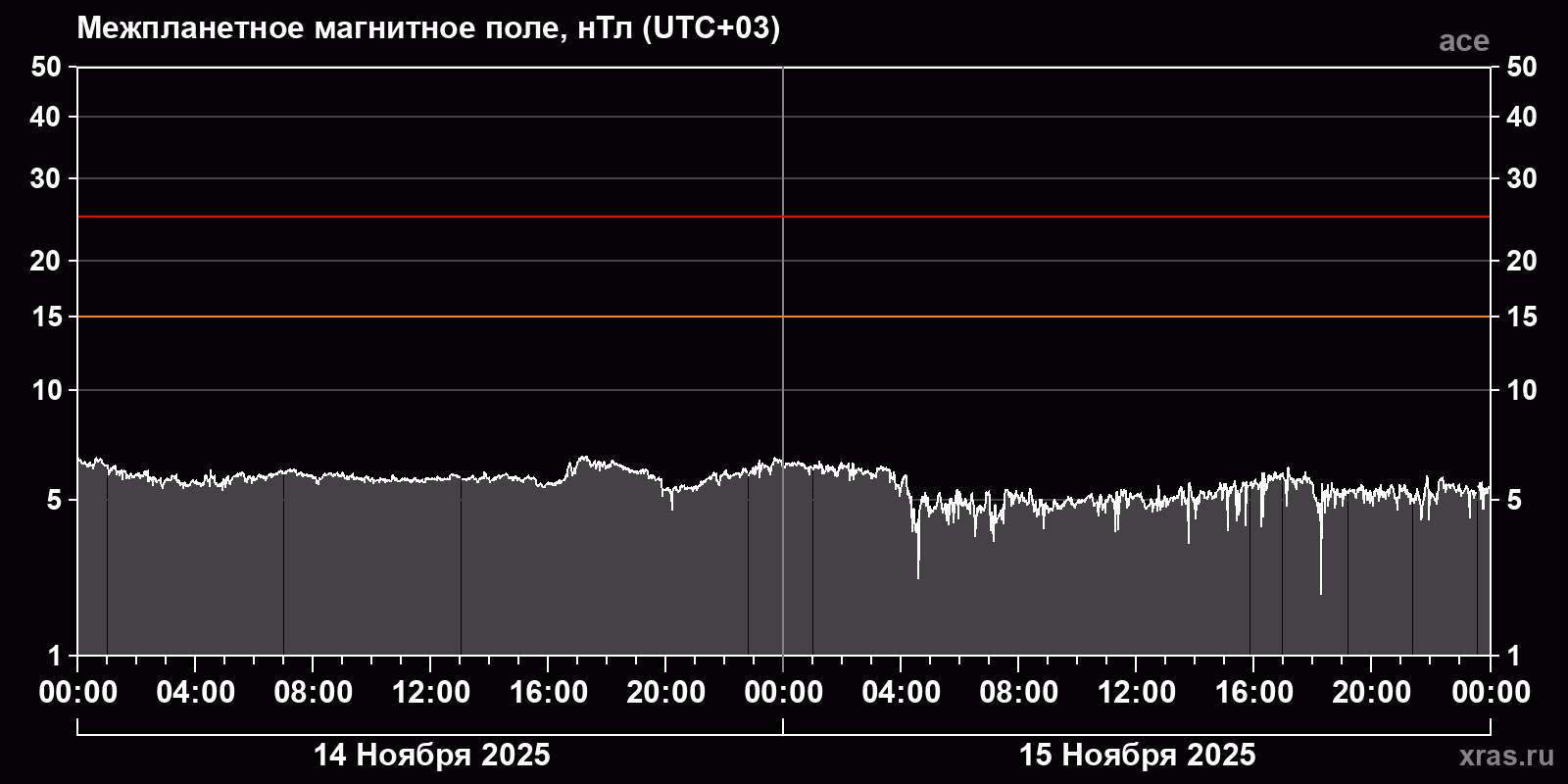 Индукция межпланетного магнитного поля