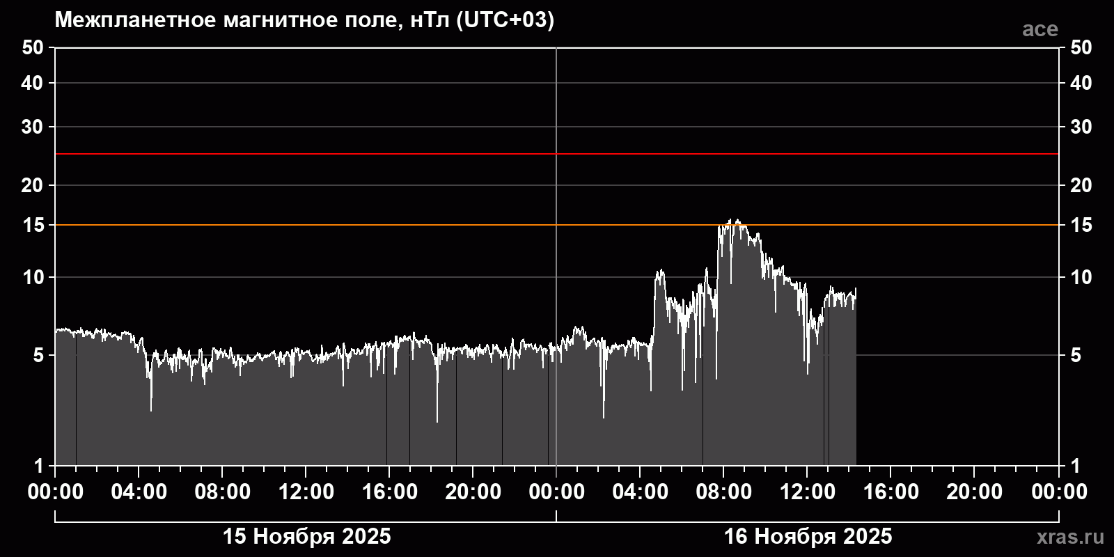 Индукция межпланетного магнитного поля