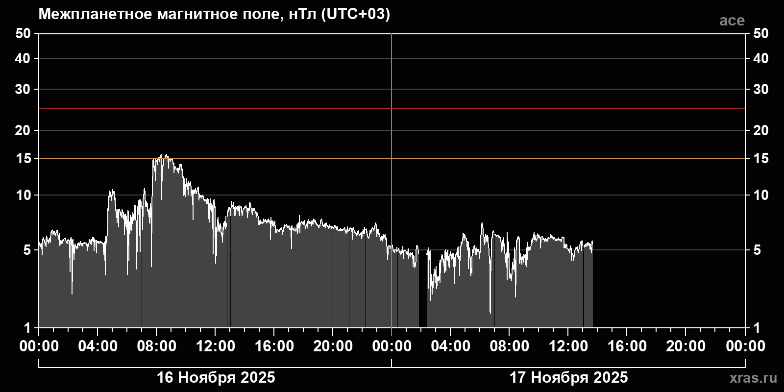 Индукция межпланетного магнитного поля