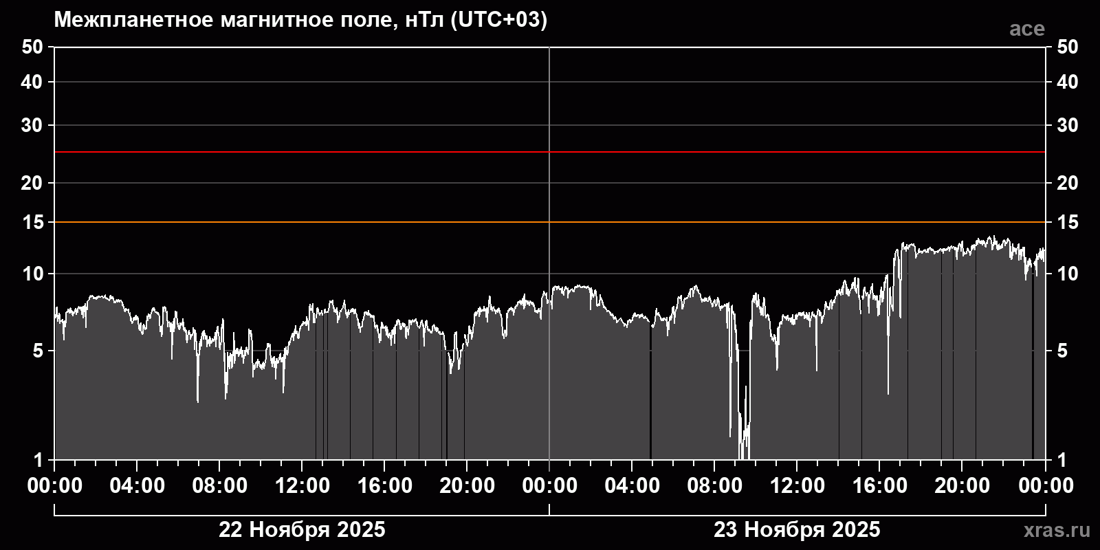 Индукция межпланетного магнитного поля