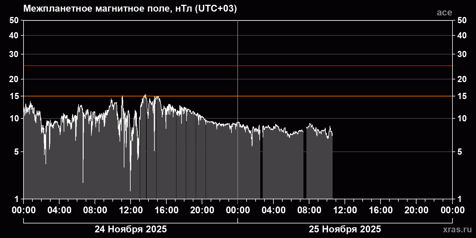 Индукция межпланетного магнитного поля