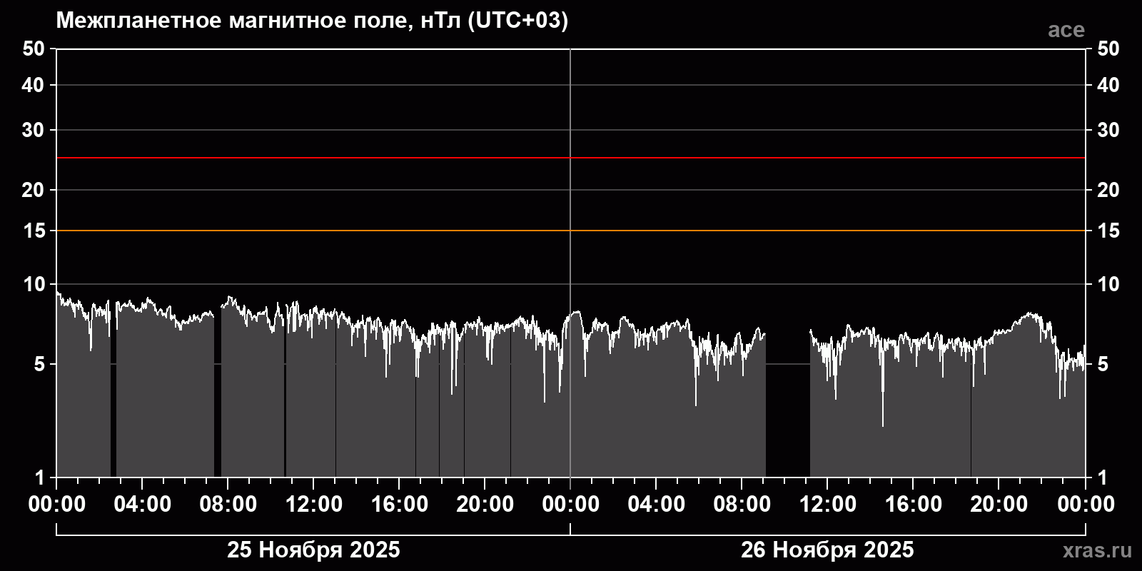 Индукция межпланетного магнитного поля