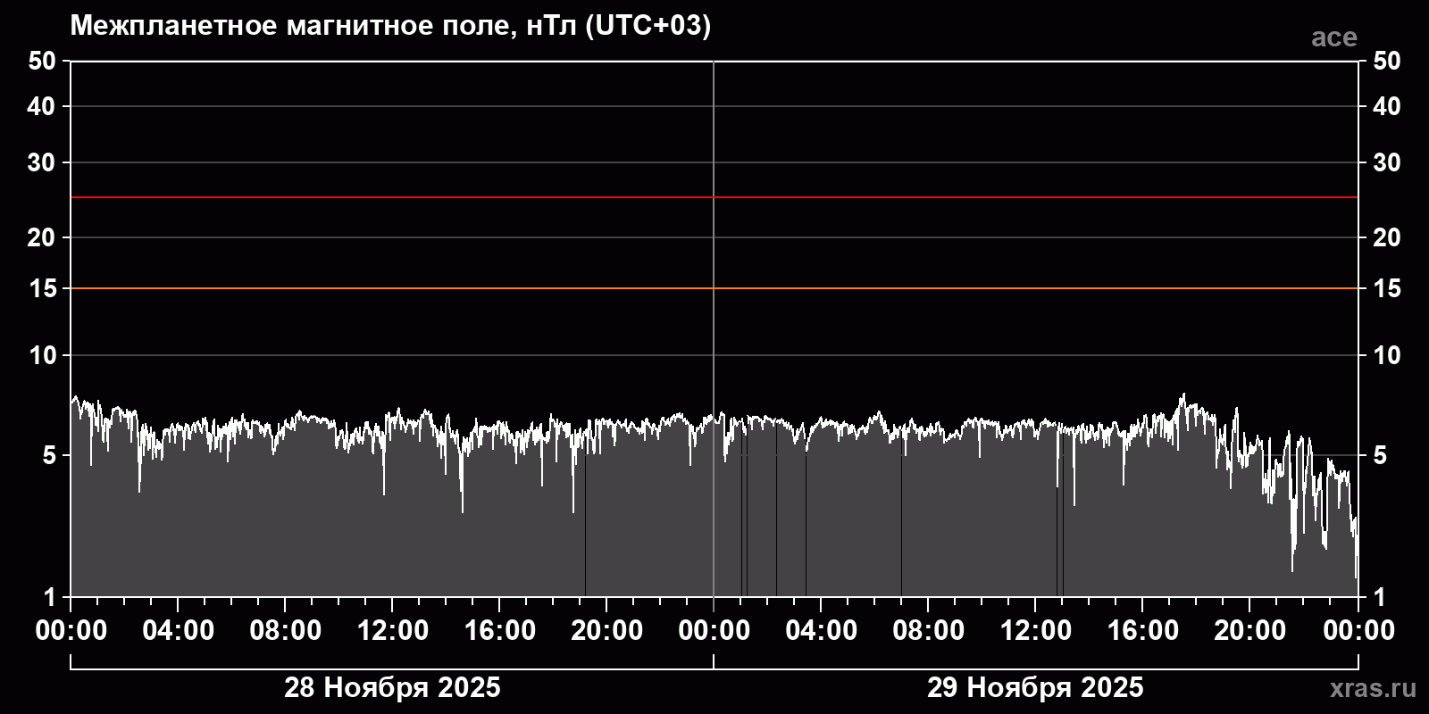Индукция межпланетного магнитного поля