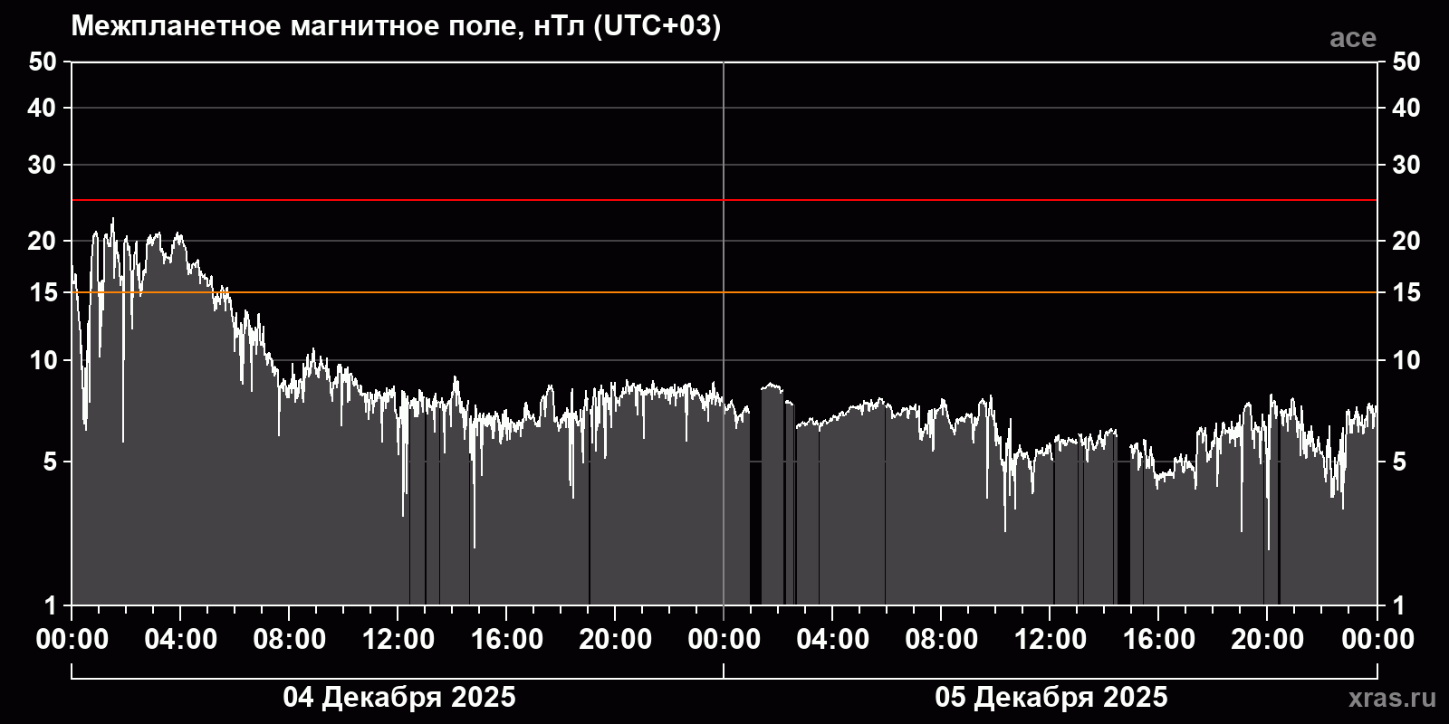 Индукция межпланетного магнитного поля