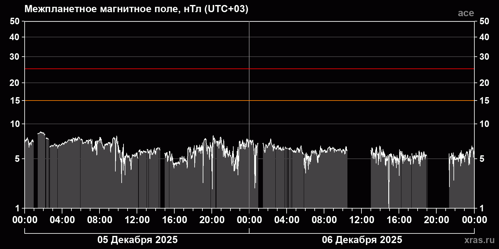 Индукция межпланетного магнитного поля
