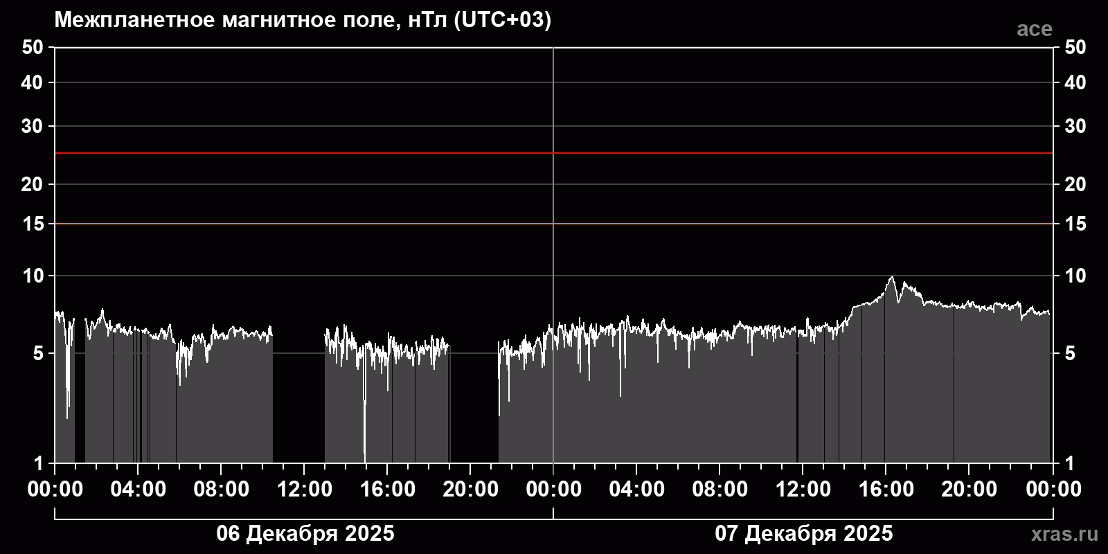 Индукция межпланетного магнитного поля